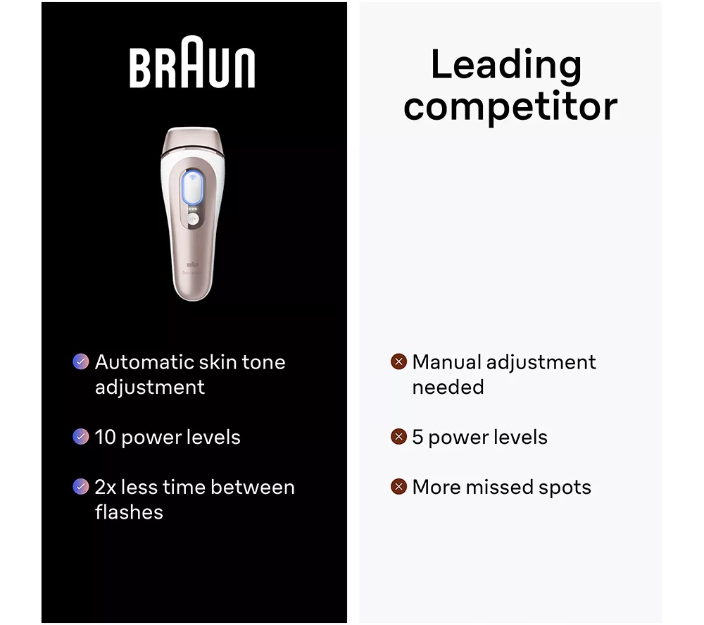 BRAUN Silk-expert PL7387 IPL Hair Removal System - White - Image 8