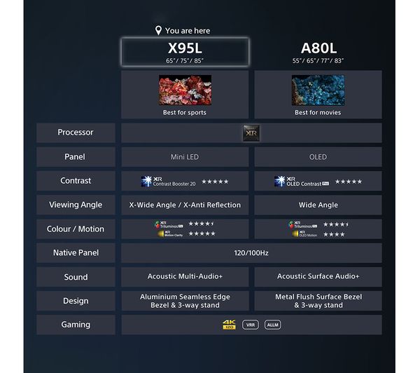 SONY BRAVIA XR-65X95LU 65" Smart 4K Ultra HD HDR Mini LED TV with Google TV & Assistant